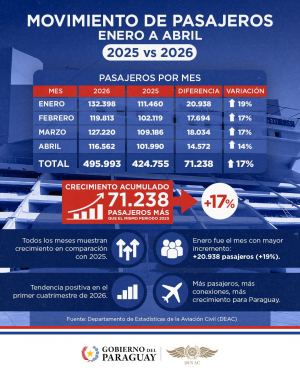 Paraguay sigue conectando más personas y destinos.