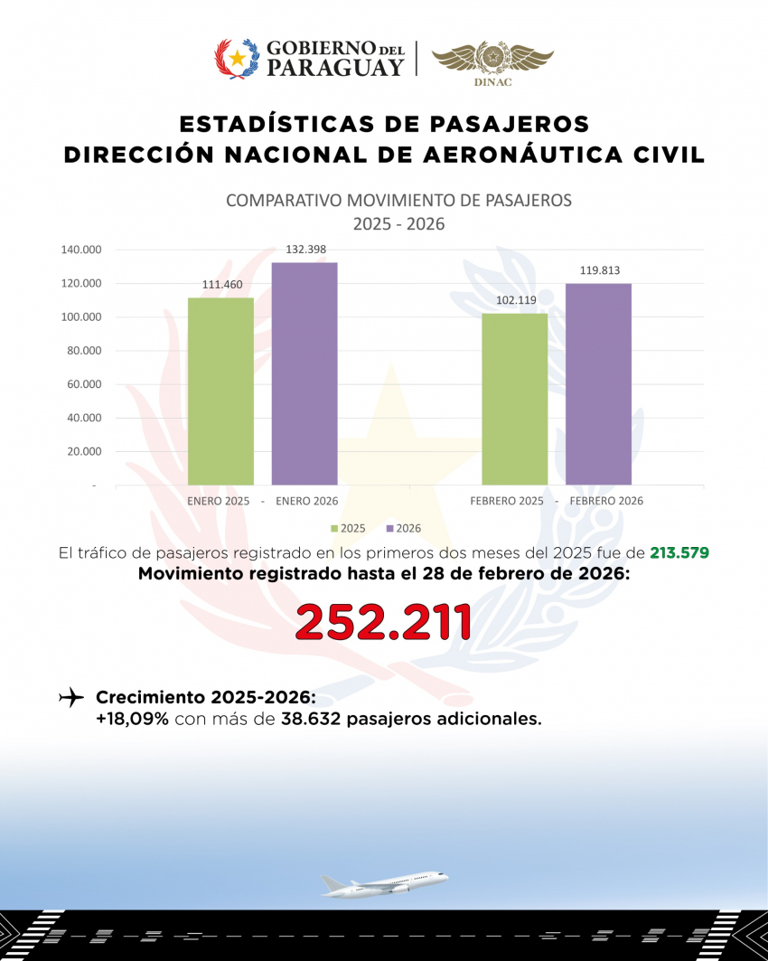 Importante crecimiento de pasajeros